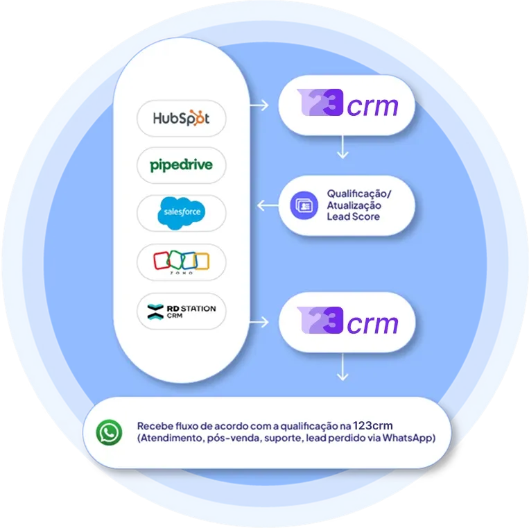 Integração com CRM de vendas