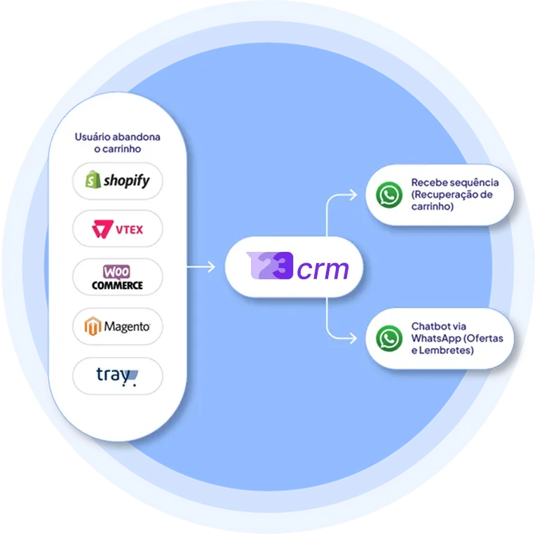 Integração com plataforma de e-commerce