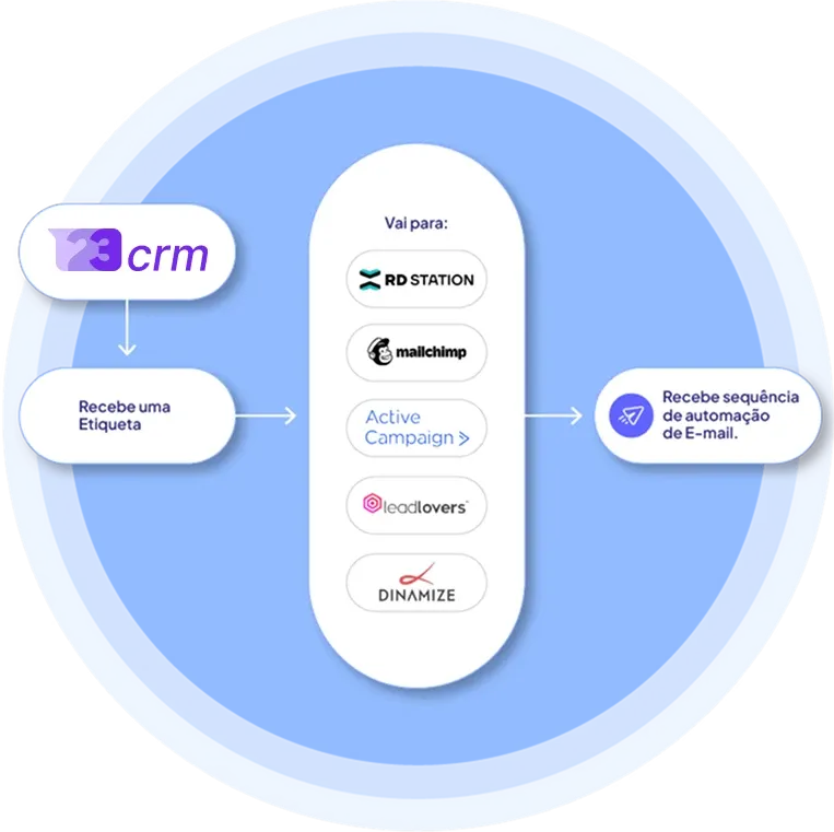 Integração com plataforma de automação de marketing